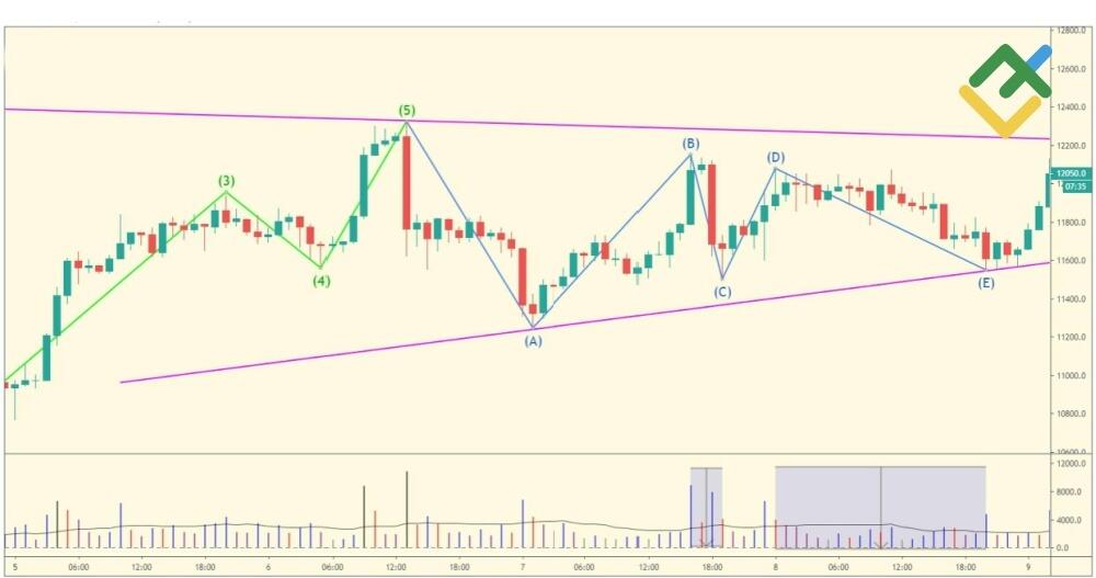 LiteFinance: Gelombang E