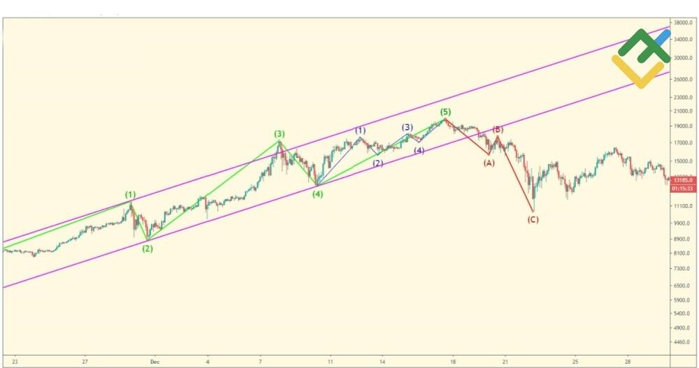 LiteFinance: Penskalaan