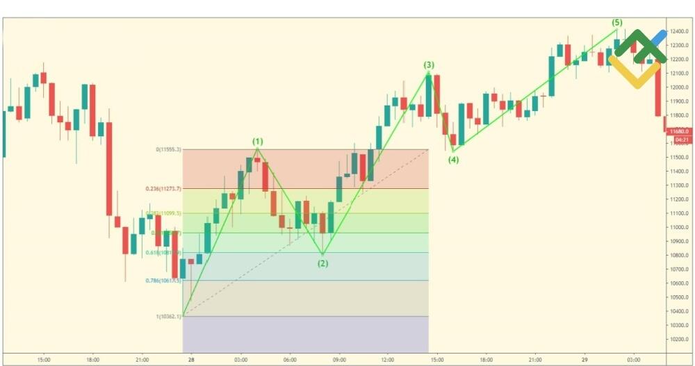 LiteFinance: Rasio Retracement