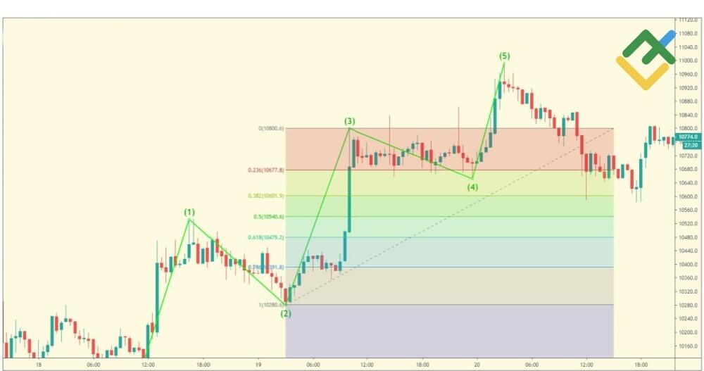 LiteFinance: Rasio Retracement