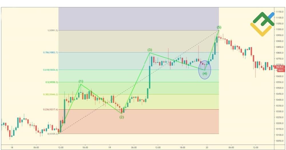 LiteFinance: Kelipatan Gelombang Motif