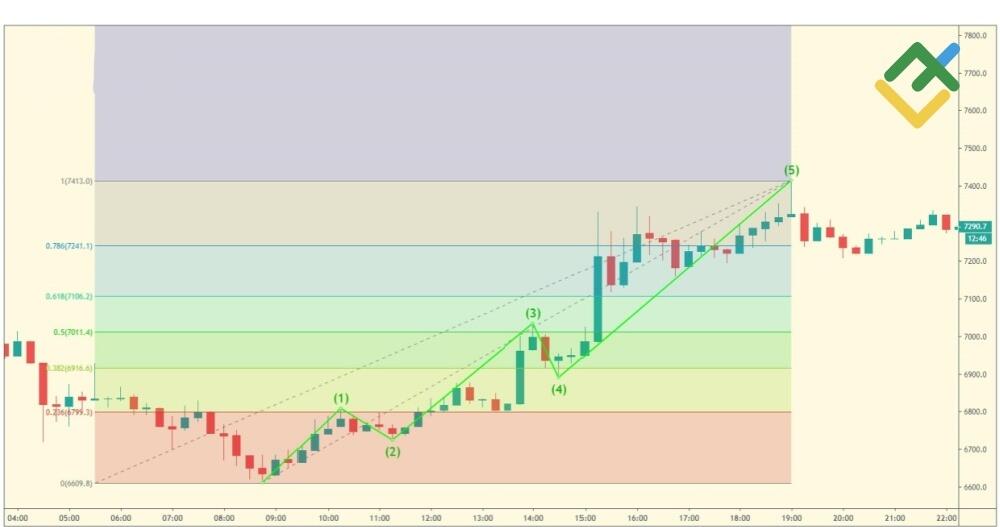 LiteFinance: Kelipatan Gelombang Motif
