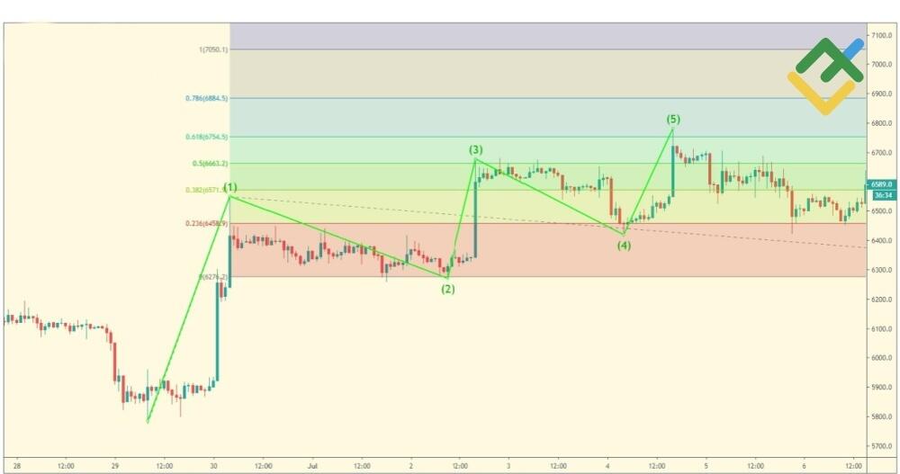 LiteFinance: Kelipatan Gelombang Motif