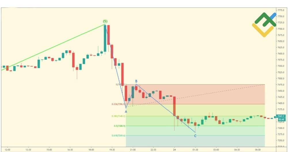 LiteFinance: Kelipatan Gelombang Korektif