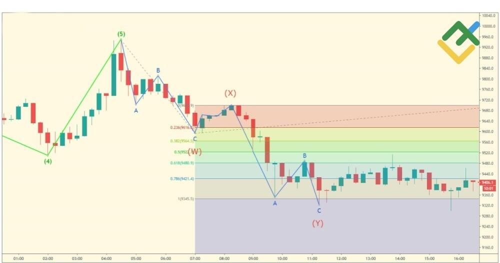 LiteFinance: Kelipatan Gelombang Korektif