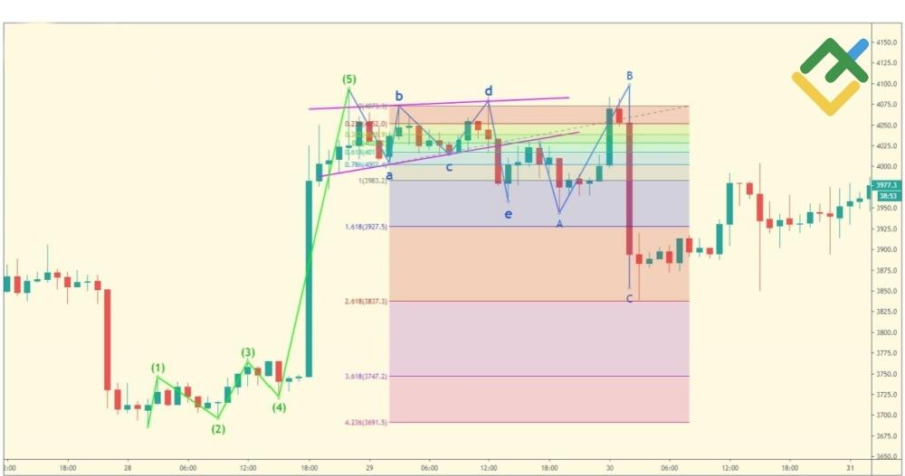 LiteFinance: Kelipatan Gelombang Korektif