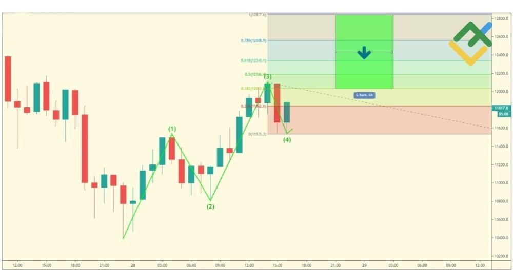 LiteFinance: Rasio Berganda