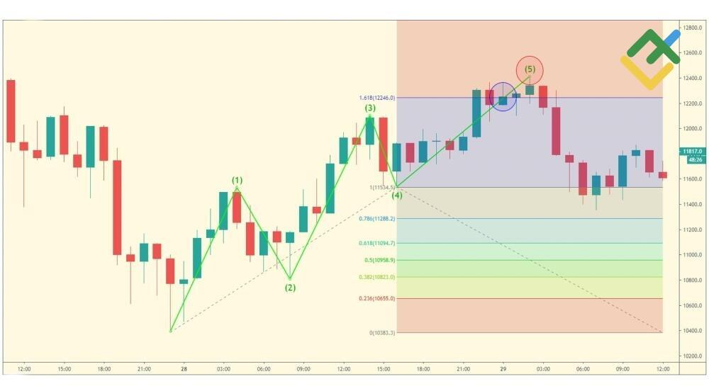 LiteFinance: Rasio Berganda