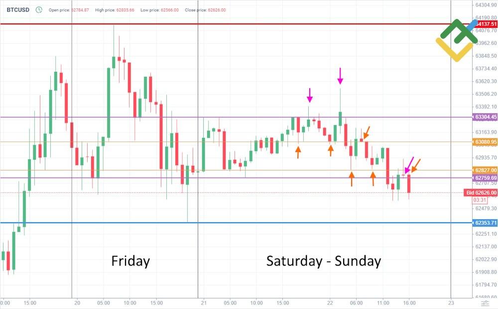 LiteForex: Specjalne strategie