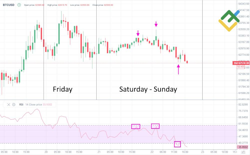 LiteForex: Specjalne strategie