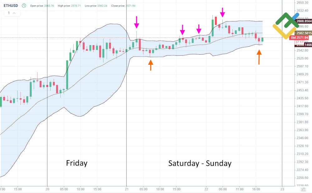 LiteForex: Jak działać według strategii „Wstęgi Bollingera”?