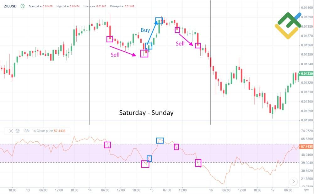 LiteForex: RSI 40-60