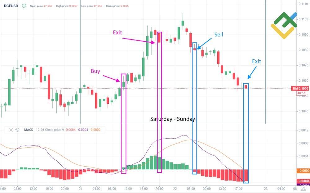 LiteForex: MACD weekendowy