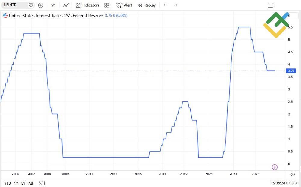 LiteFinance: 1. Interest Rates