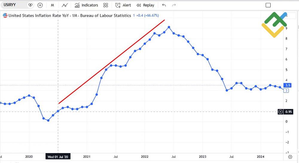 LiteFinance: 2. Inflation Rates