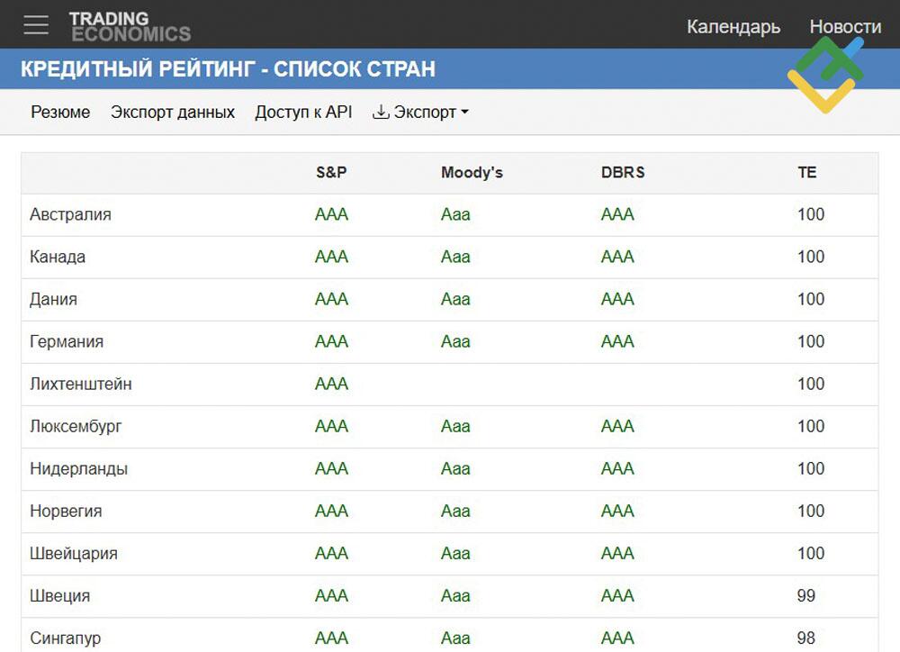 LiteFinance: Государственный долг и кредитный рейтинг