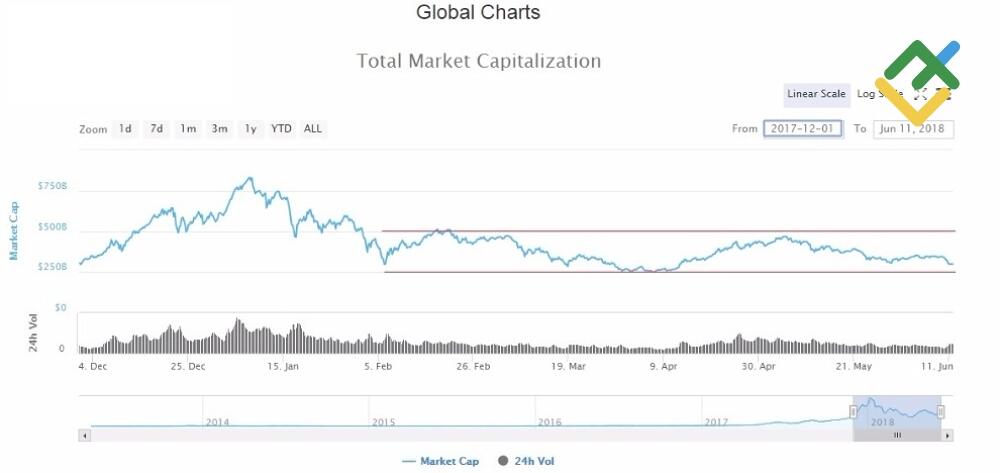 LiteForex: 6 czynników, które mają wpływ na kurs kryptowalut