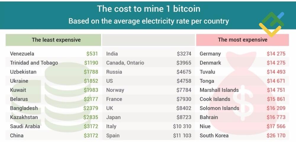 LiteForex: Co wpływa na cenę kryptowalut