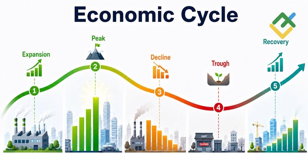 LiteFinance: What Are Cyclical Stocks?