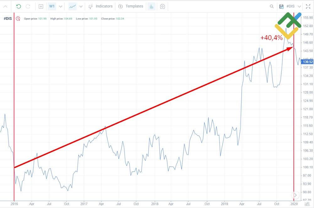 LiteFinance: Examples of Cyclical Stocks