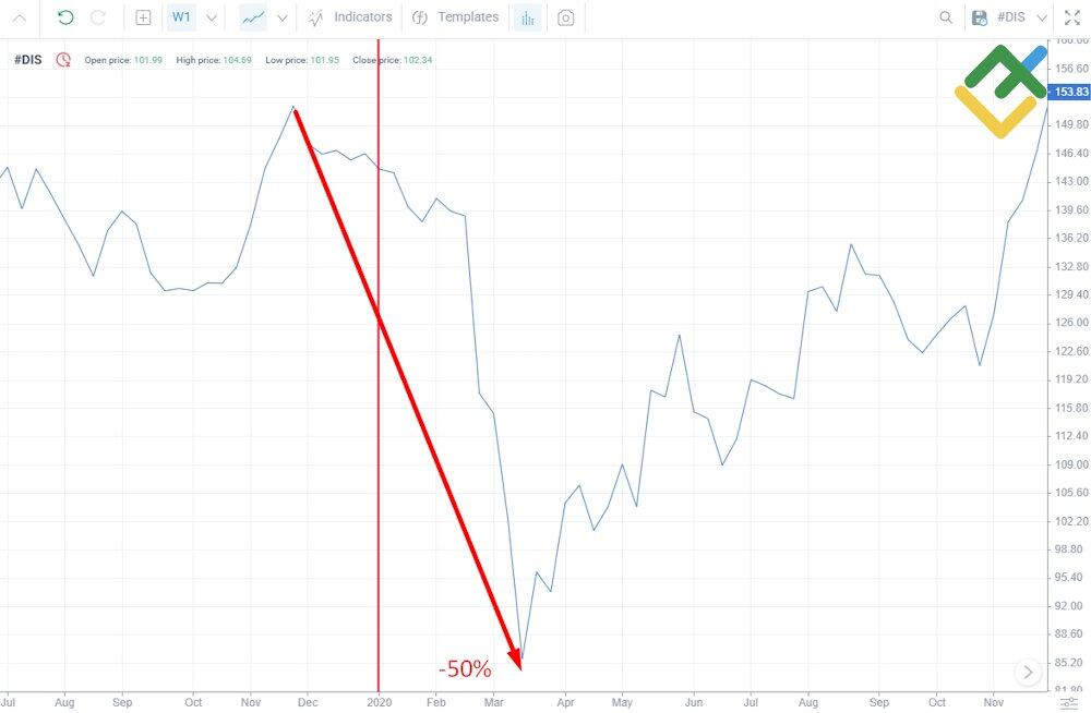 LiteFinance: Examples of Cyclical Stocks