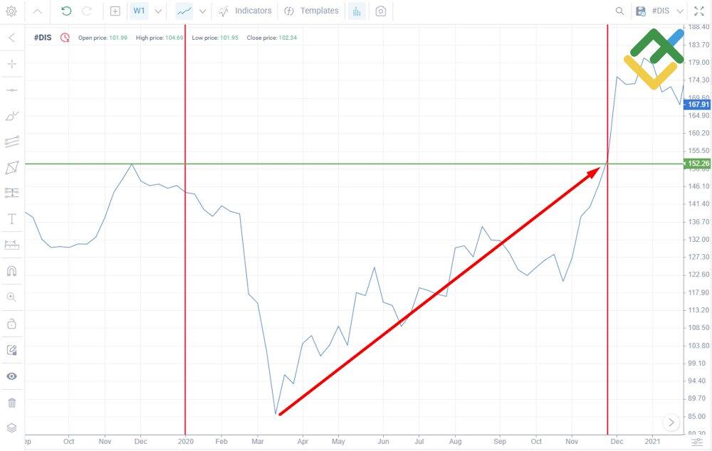 LiteFinance: Examples of Cyclical Stocks