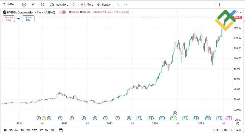 LiteForex: Przykłady udanych akcji wzrostowych