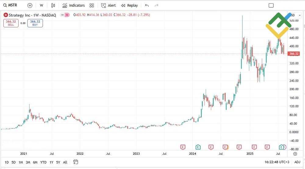 LiteForex: Przykłady udanych akcji wzrostowych