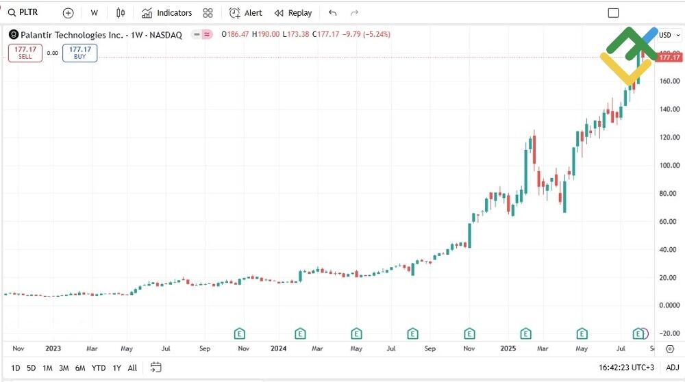 LiteForex: Przykłady udanych akcji wzrostowych