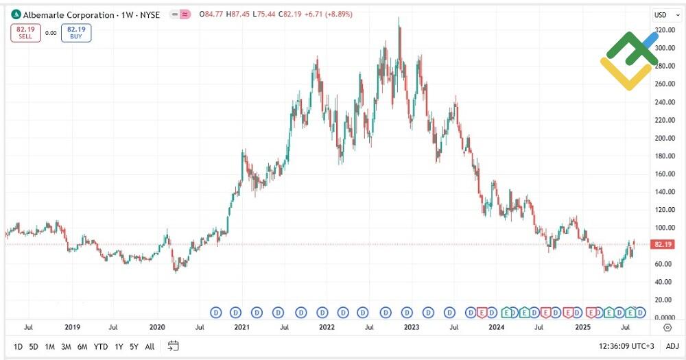 LiteForex: Analiza branżowa i sektorowa
