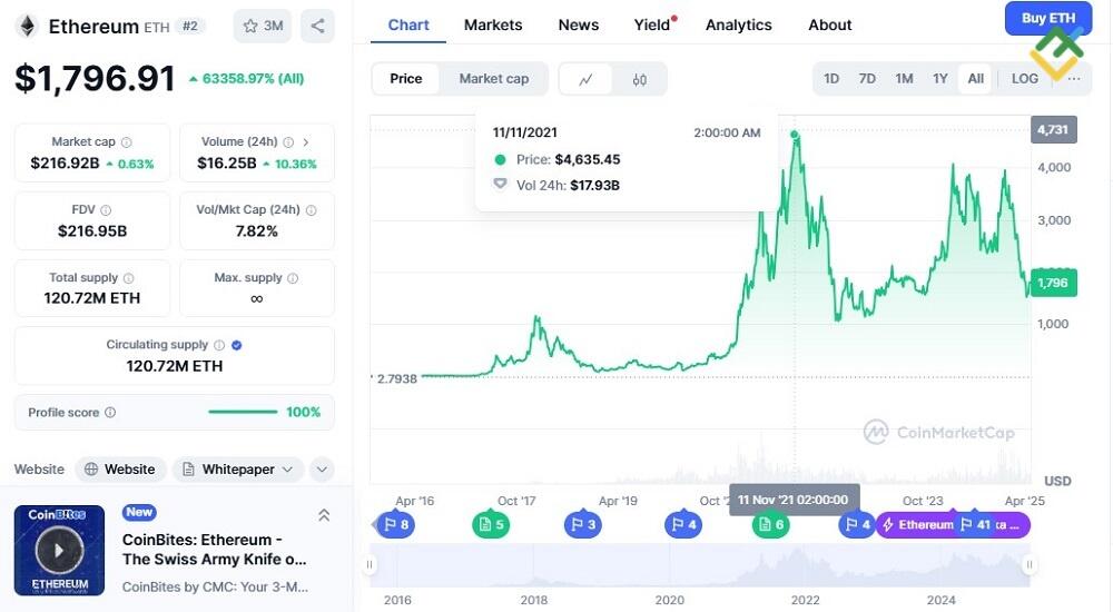 LiteFinance: Understanding Ethereum's Price History and Volatility
