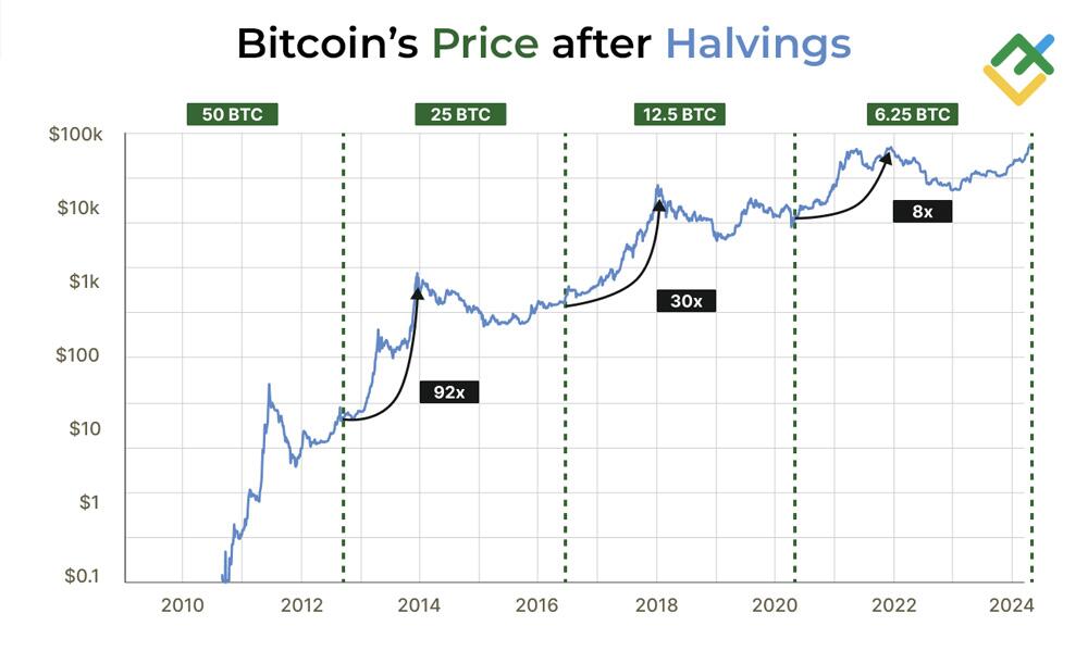 LiteFinance: Bitcoin Bull Cycles