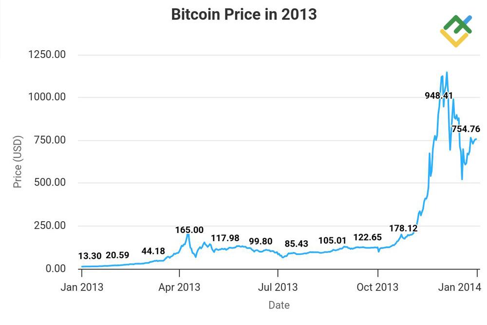 LiteFinance: Bitcoin's First Major Bull Run