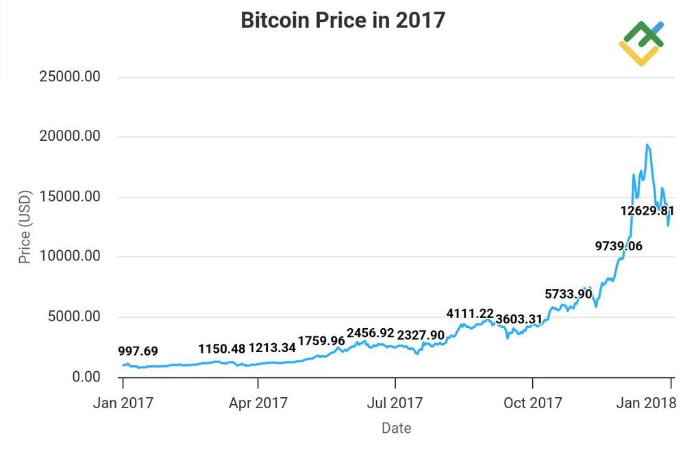 LiteFinance: BTC Gains Media Attention