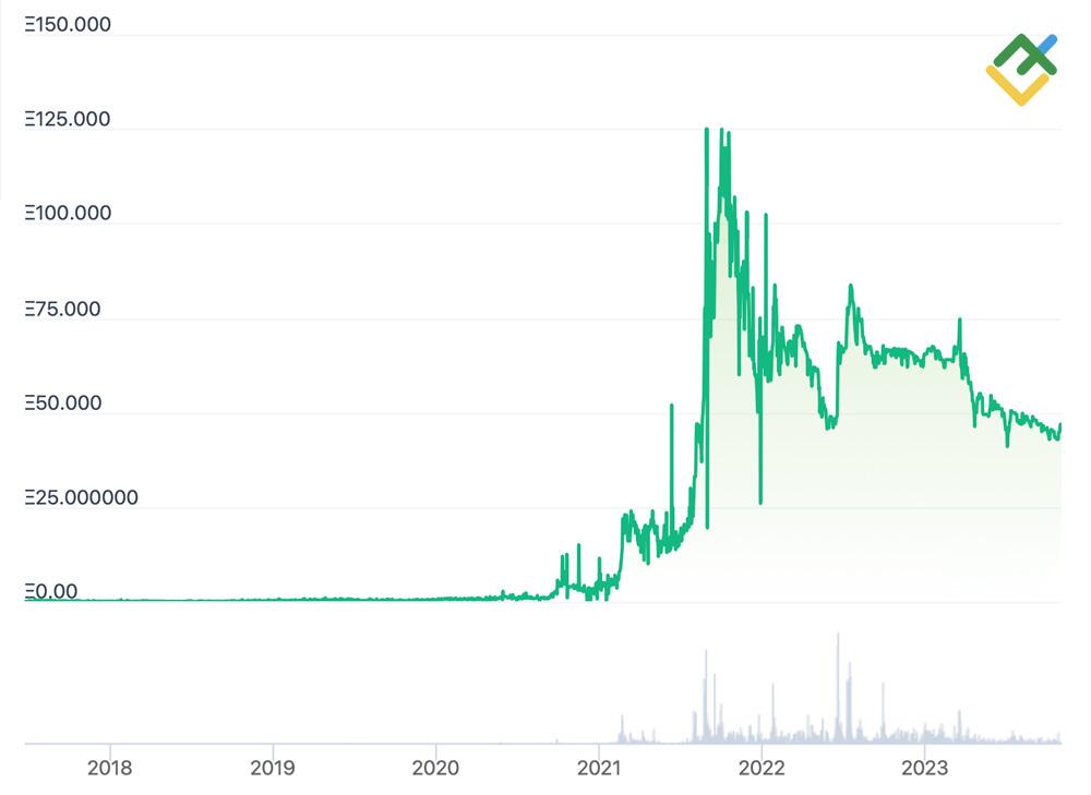 LiteFinance: Rising NFT Interest