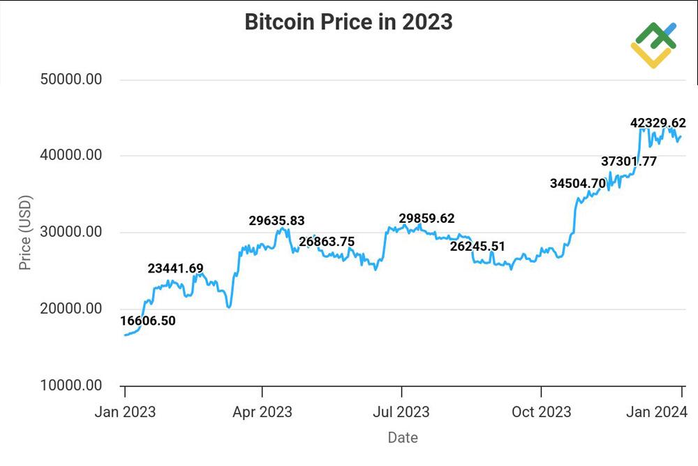 LiteFinance: Bitcoin and Ethereum ETF