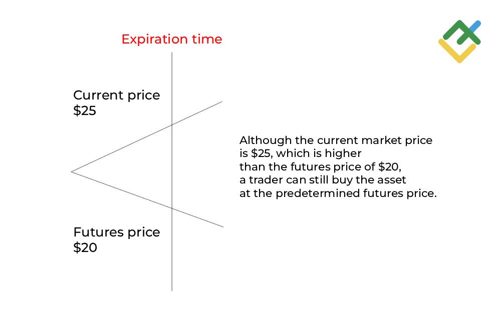 LiteFinance: What Are Futures Contracts and How to Trade Them