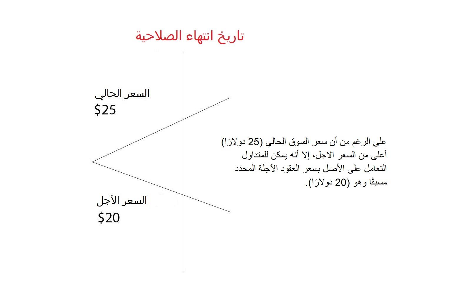 دليلك الشامل عن أصناف عقود التداول في سوق العملات الأجنبية - مقارنة بين عقود الفروقات، عقود الخيارات، وعقود العملات الآجلة
