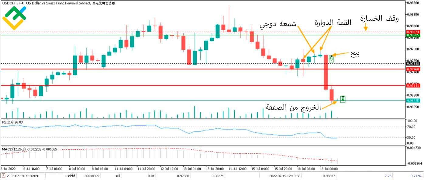 LiteFinance: أمثلة على نمط شمعة دوجي