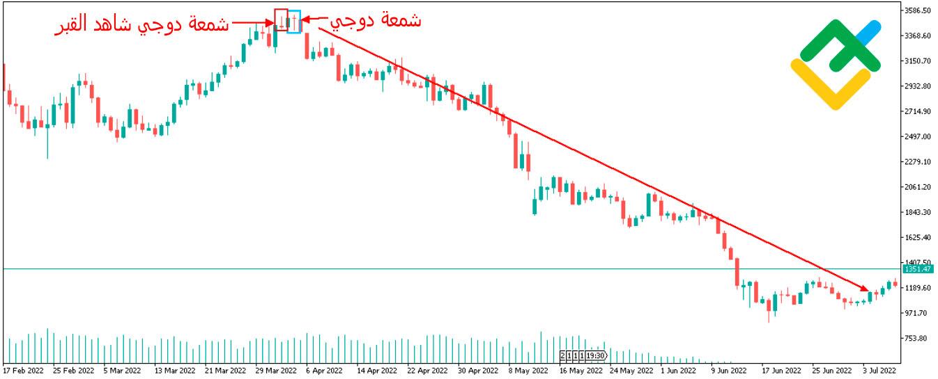 LiteFinance: كيف تتكوَّن شمعة دوجي؟