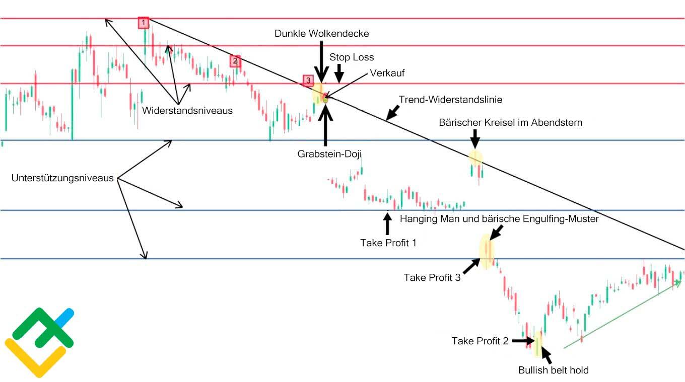 LiteForex: Wie handelt man mit dem Doji-Chart?