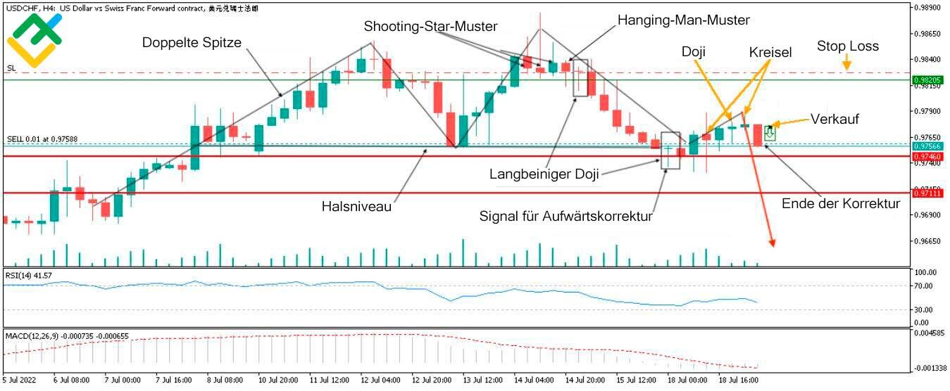 LiteForex: Beispiele für das Chart-Muster