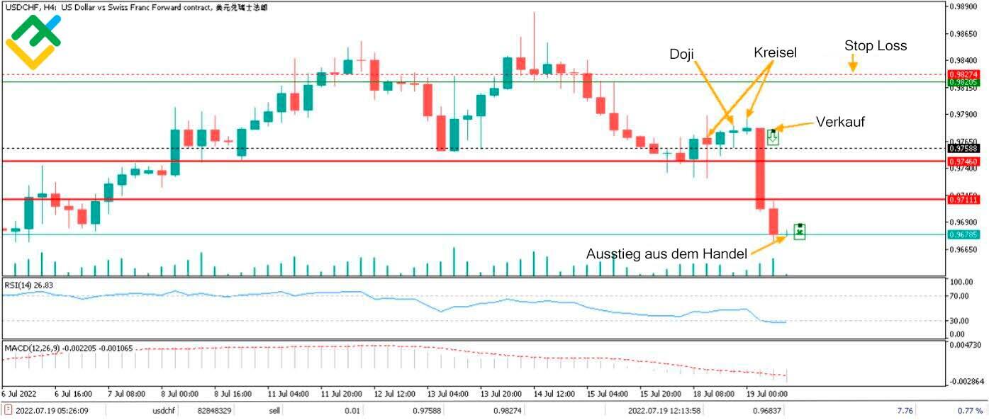 LiteForex: Beispiele für das Chart-Muster