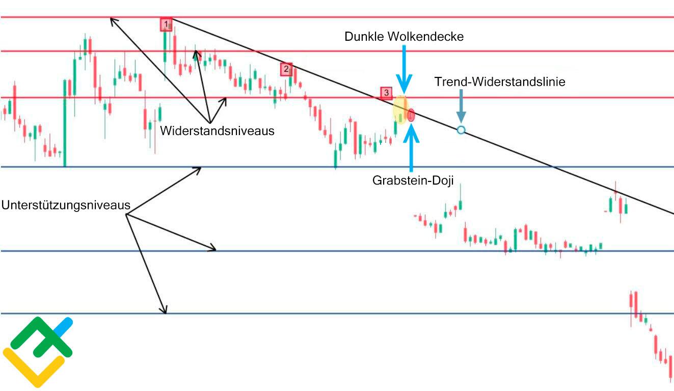 LiteForex: Wie handelt man mit dem Doji-Chart?