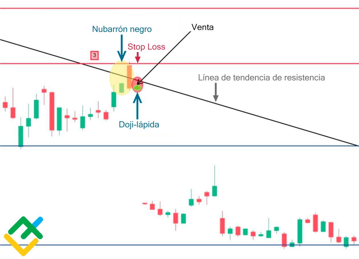 LiteFinance: ¿Cómo operar con velas Doji?