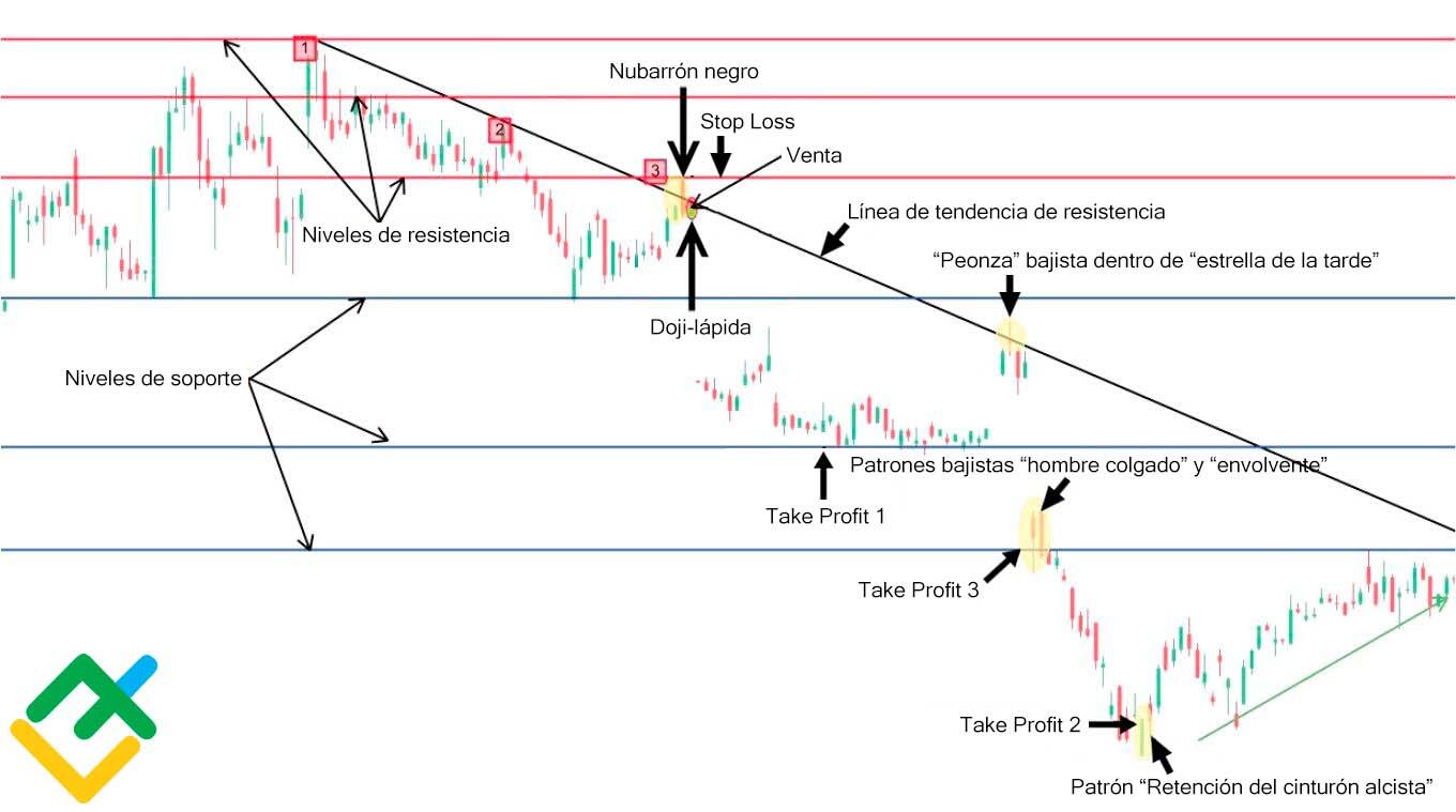 LiteFinance: ¿Cómo operar con velas Doji?