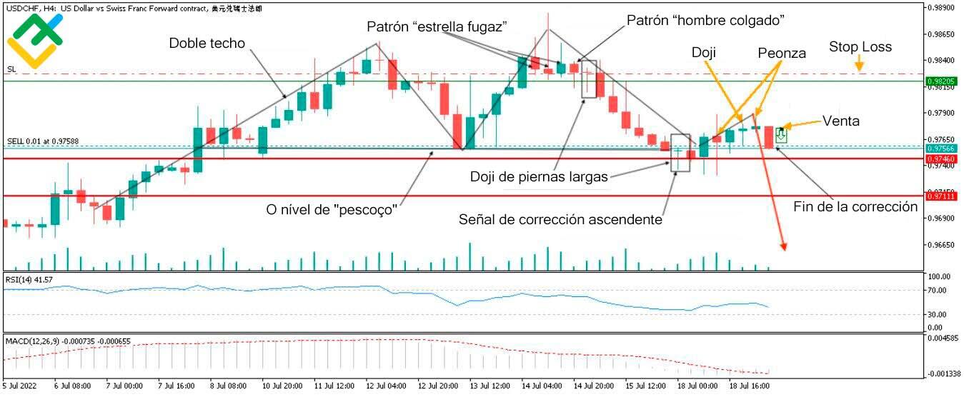 LiteFinance: Ejemplos de velas japonesas Doji