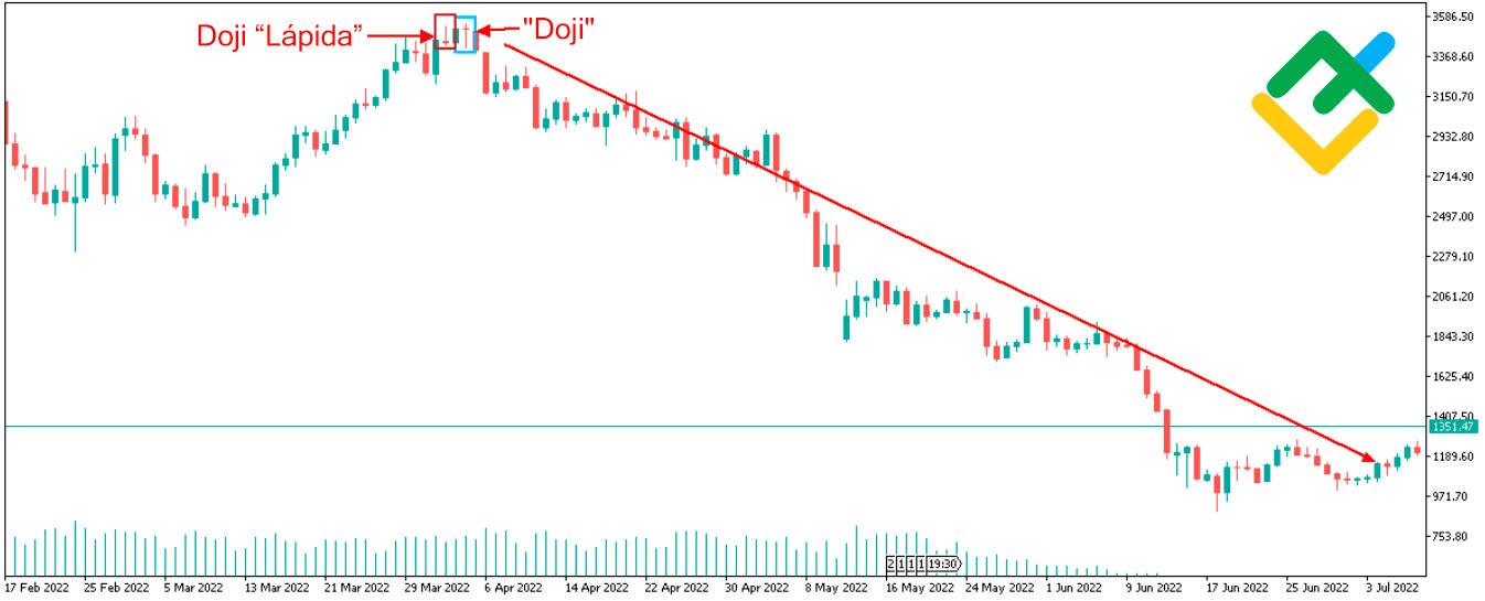 LiteFinance: ¿Cómo se forma una vela japonesa Doji?