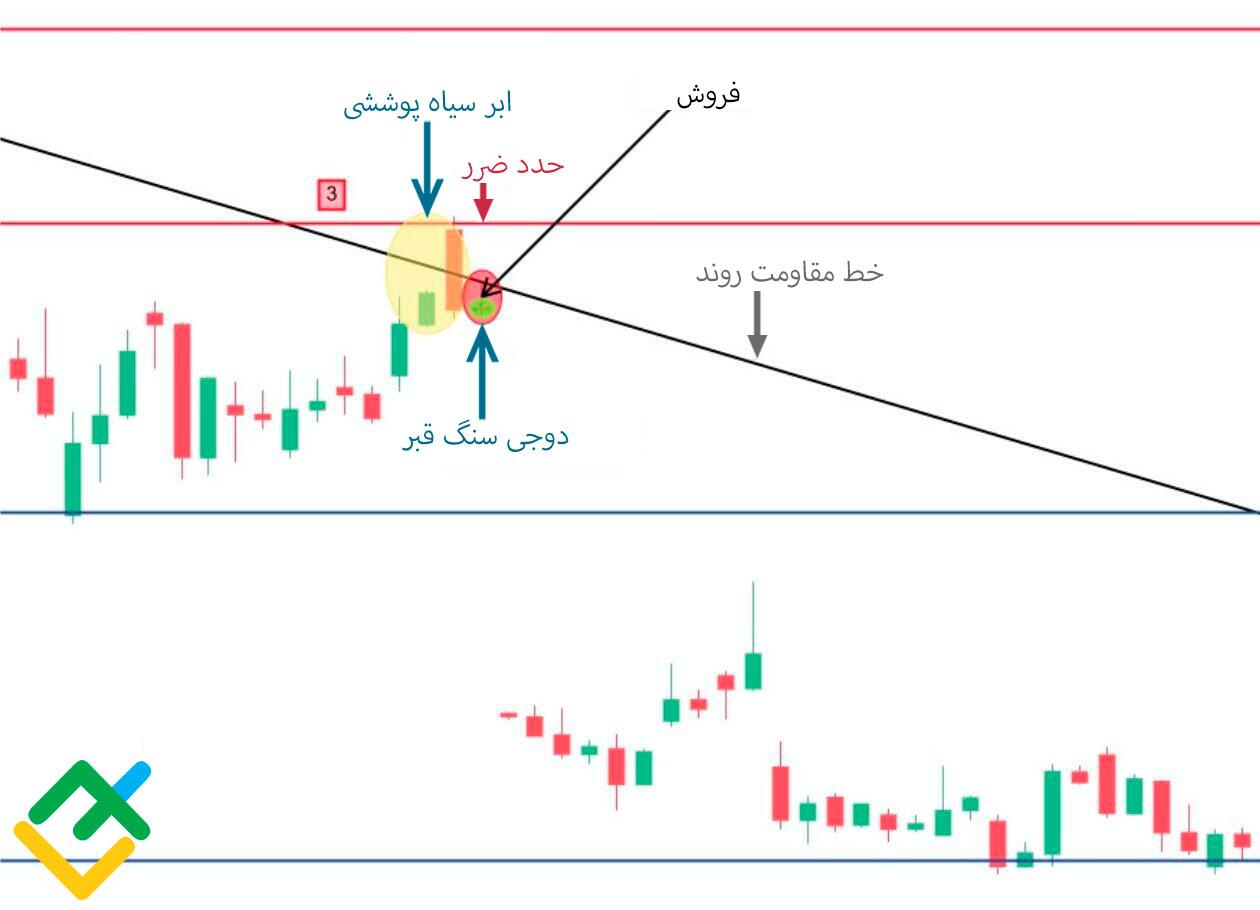لایت فایننس: چطور با استفاده از کندل دوجی معامله انجام دهیم؟