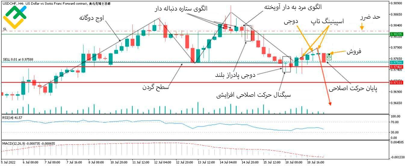 لایت فایننس: مثال هایی از الگوی دوجی